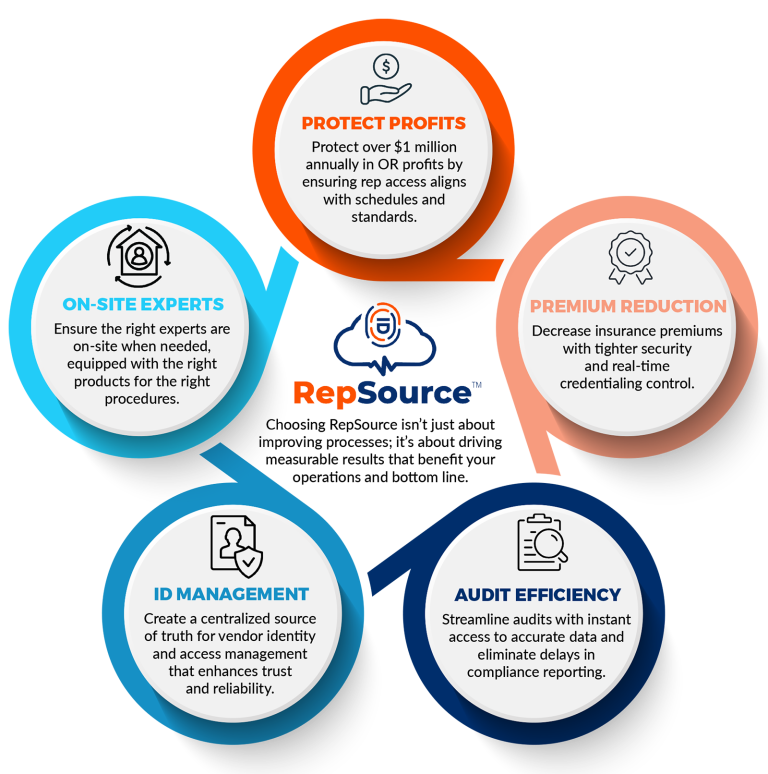 RepSource is here to transform how healthcare facilities manage vendor credentials, offering tools that provide real-time control, eliminate redundancies, and enhance compliance with ease.