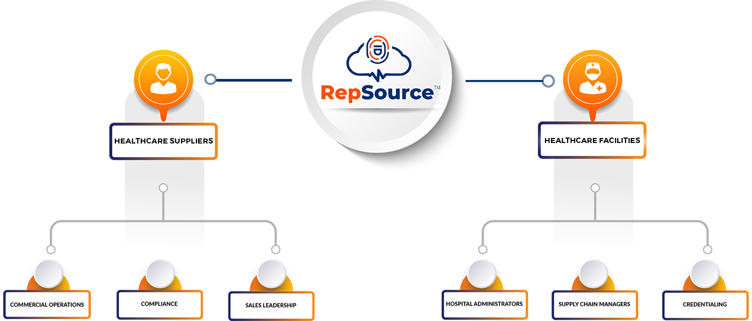 RepSource serves medtech vendors and healthcare facilities